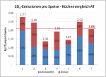 CO2-Emissionen pro Speise - Küchenvergleich AT